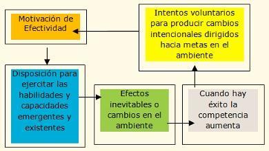 La motivación de ser competente en el trabajo es innata. motivacion-ser-competente.jpg