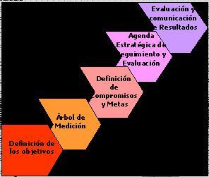 sistema de rendición de cuentas, compuesto de: Estrategia, Indicadores, Metas, Seguimiento y Evaluación