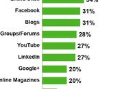 ¿Cómo influyen blogs consumidores compras?