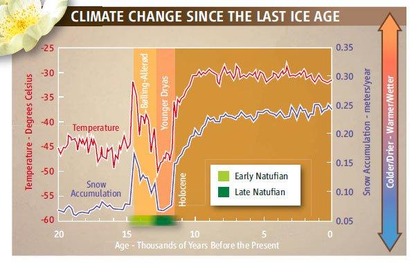 Cambios climáticos desde la última edad de hielo. Science Vol 327 22 Enero 2010
