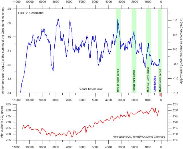 GISP2 TemperatureSince10700 BP with CO2 from EPICA DomeC