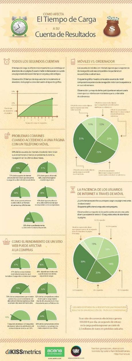 La velocidad de carga de una web es fundamental
