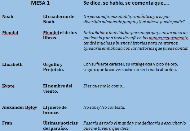 Votaciones Gran Gala Literaria 2013: Mesa favorita.