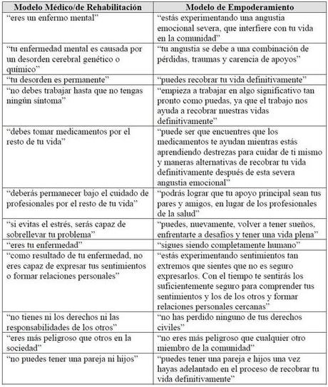 Modelo Médico Tradicional VS Modelo de Empoderamiento en Salud Mental