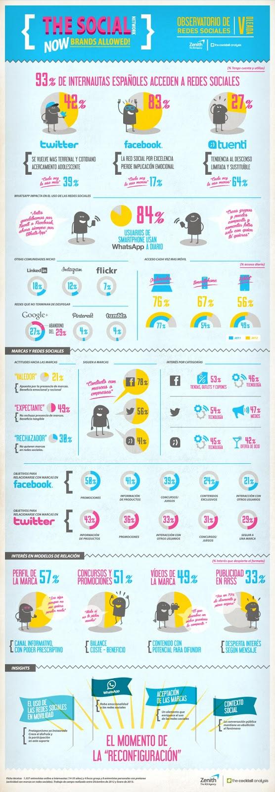 5ª Oleada del observatorio de redes sociales