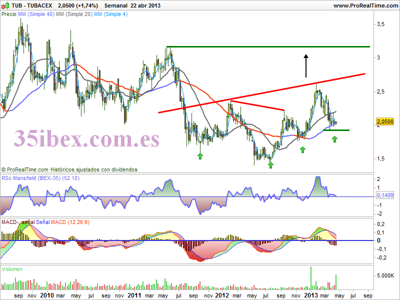 hch-invertido-en-gráficos-semanales-de-tubacex