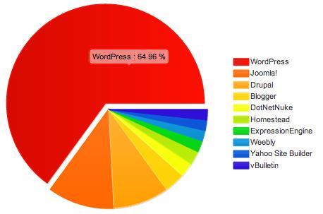 Gráfica que representa el uso de los CMSs más populares. WordPress, Joomla! y Drupal abarcan alrededor del 85% del mercado.