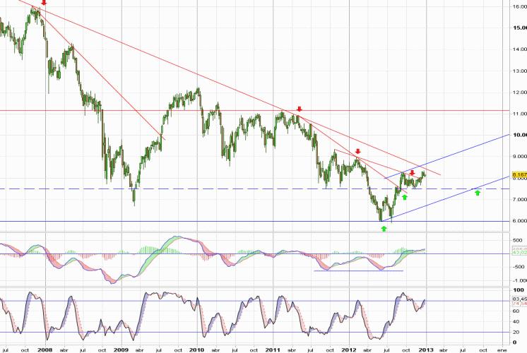 El IBEX a por los máximos anuales