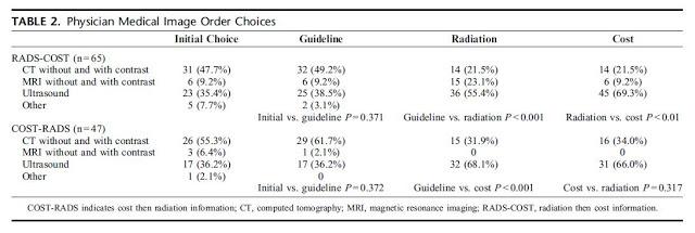 Pedir o no pedir: la información es clave para el profesional