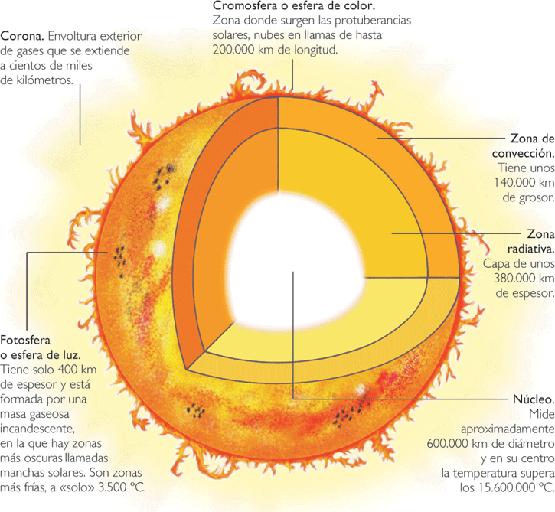 sun, sol, partes del sol, el sol y sus partes