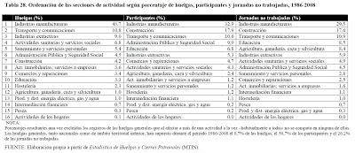 Lo que muestran las huelgas. 2