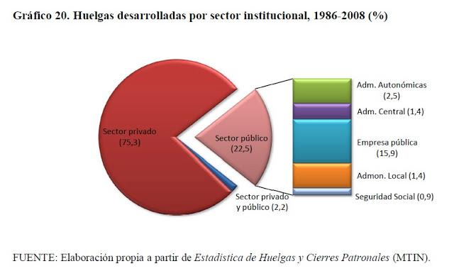 Lo que muestran las huelgas. 2