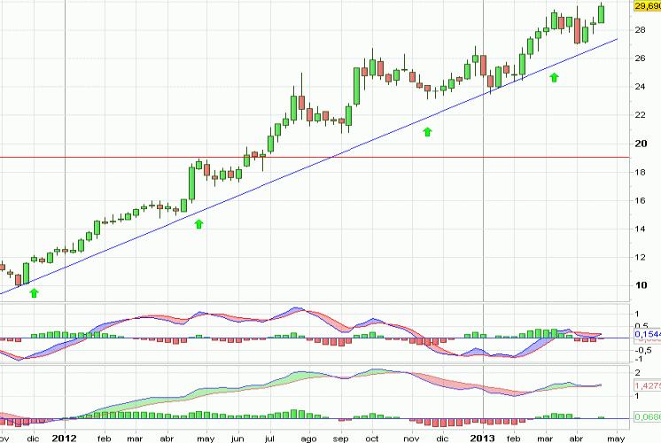 Análisis gráfico del valor analizado