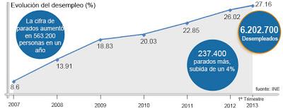 datos de paro en España 2013