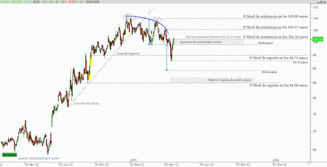 Proponiendo posiciones cortas para Inditex