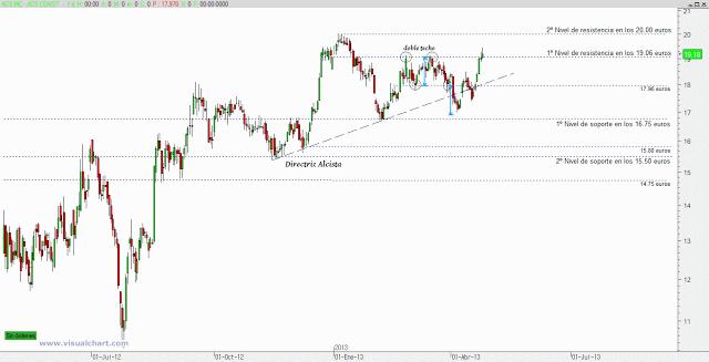 Análisis chartista ACS
