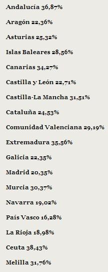 ESPAÑA VUELVE A BATIR, UNA VEZ MÁS, SUS CIFRAS DE PARO
