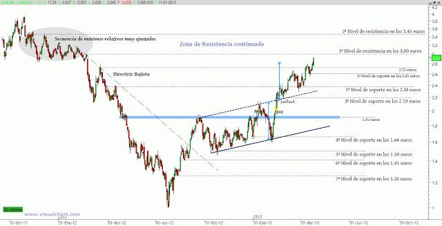 Gamesa progresa adecuadamente