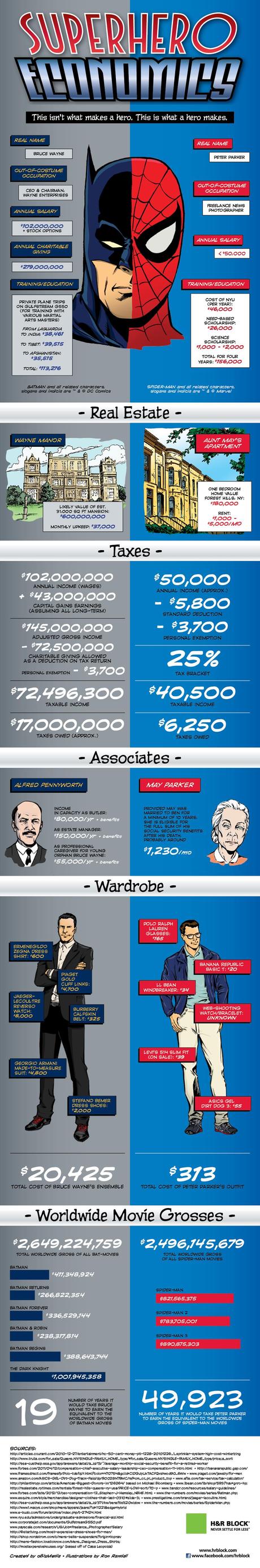 En comparaciones odiosas, cuanto mas, gana Bruce Wayne sobre Peter Parker