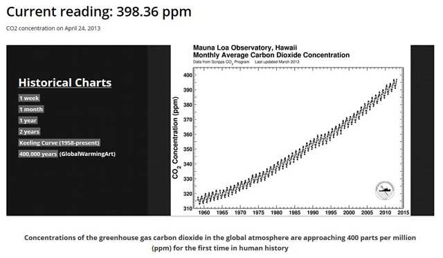 curva de Keeling actual