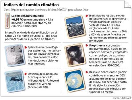 Indices del cambio climático, Naturaleza