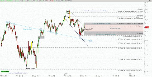 Santander rompe canal bajista más throwback
