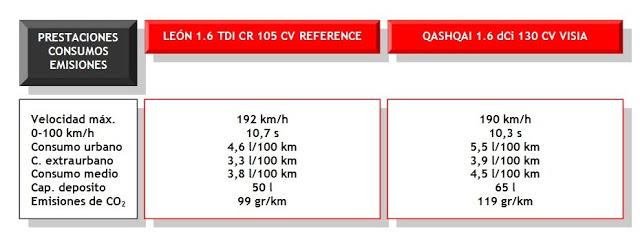 SEAT LEON VS NISSAN QASHQAI