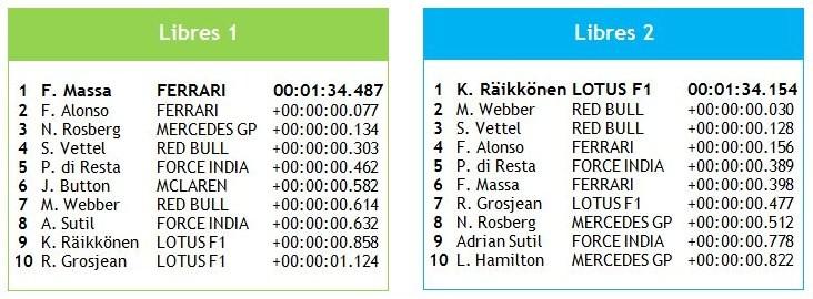 GP de Bahréin, entrenamientos libres y Pole