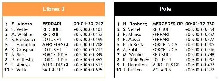 GP de Bahréin, entrenamientos libres y Pole