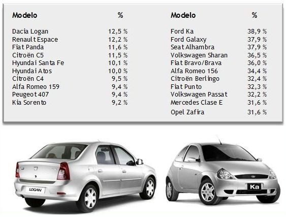 Automóviles menos fiables, Dacia Logan, Ford Ka