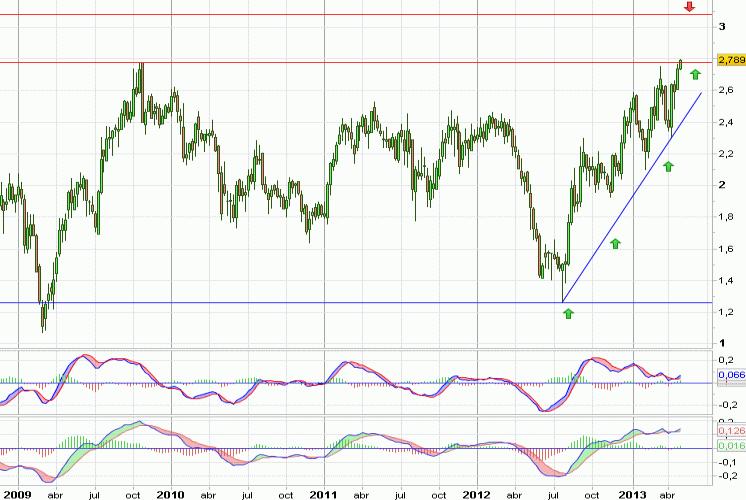 Análisis gráfico del valor analizado