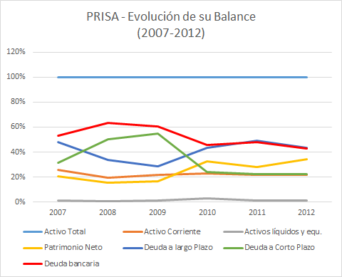 PRISA vs PRISA (2007-2012)