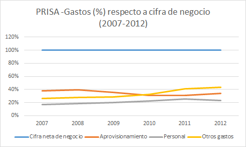 PRISA vs PRISA (2007-2012)