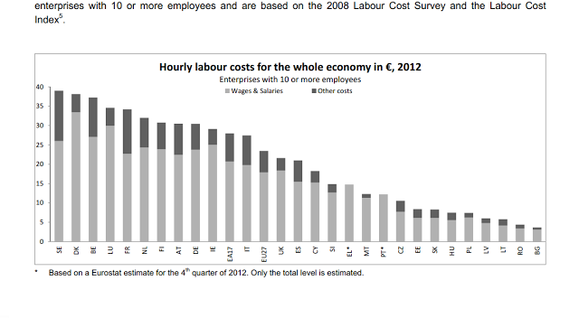 Costes laborales Europeos 2012 Eurostad