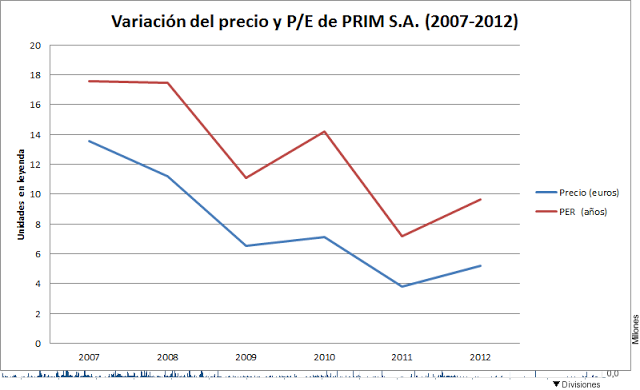 Prim s.a. (2007-2012)