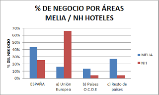 Melia Hotels vs NH Hoteles.