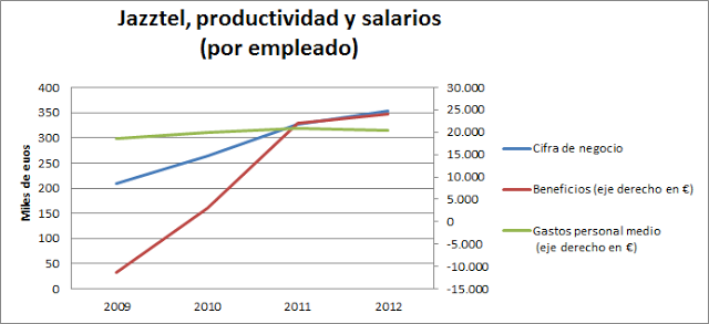 Jazztel vs Jazztel (2009-2012)