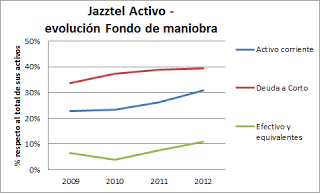 Jazztel vs Jazztel (2009-2012)
