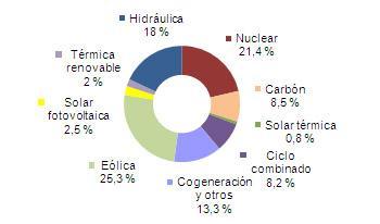 Abril 2013: 54% de generación eléctrica renovable (máximo histórico)