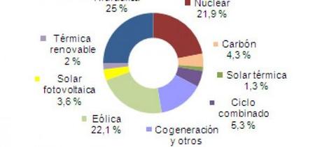 Abril 2013: 54% de generación eléctrica renovable (máximo histórico)