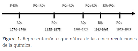 Aspectos generales de la quinta revolución de la química moderna