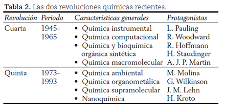 Introducción a las 5 revoluciones de la química moderna y las primeras tres revoluciones