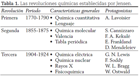Introducción a las 5 revoluciones de la química moderna y las primeras tres revoluciones