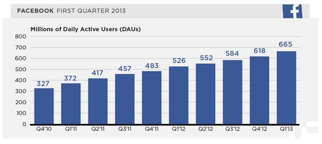 facebook-dau