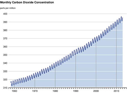 Gráfico de evolución de niveles mensuales de CO2 en la atmósfera