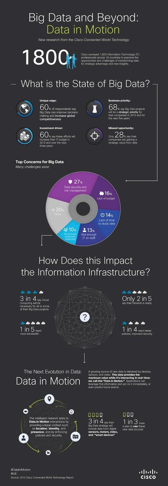 El Mes del Big Data en Outsourceando: #3 ¿Cuál es el estado actual del Big Data? - Infografía Estudio Cisco