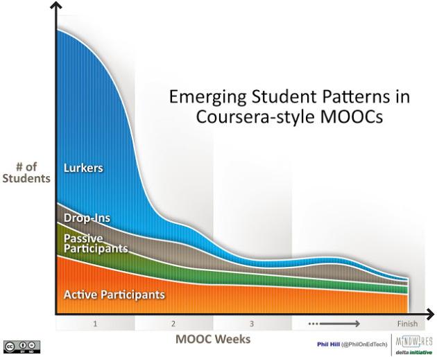 MOOCs