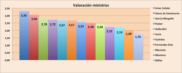 El barómetro de abril del CIS en una visual