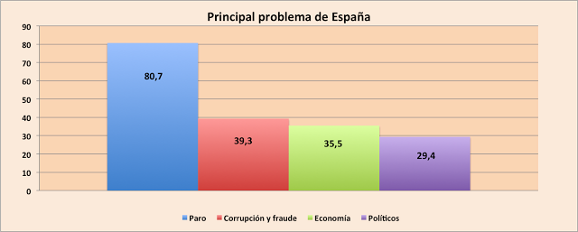 El barómetro de abril del CIS en una visual