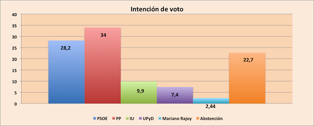 El barómetro de abril del CIS en una visual